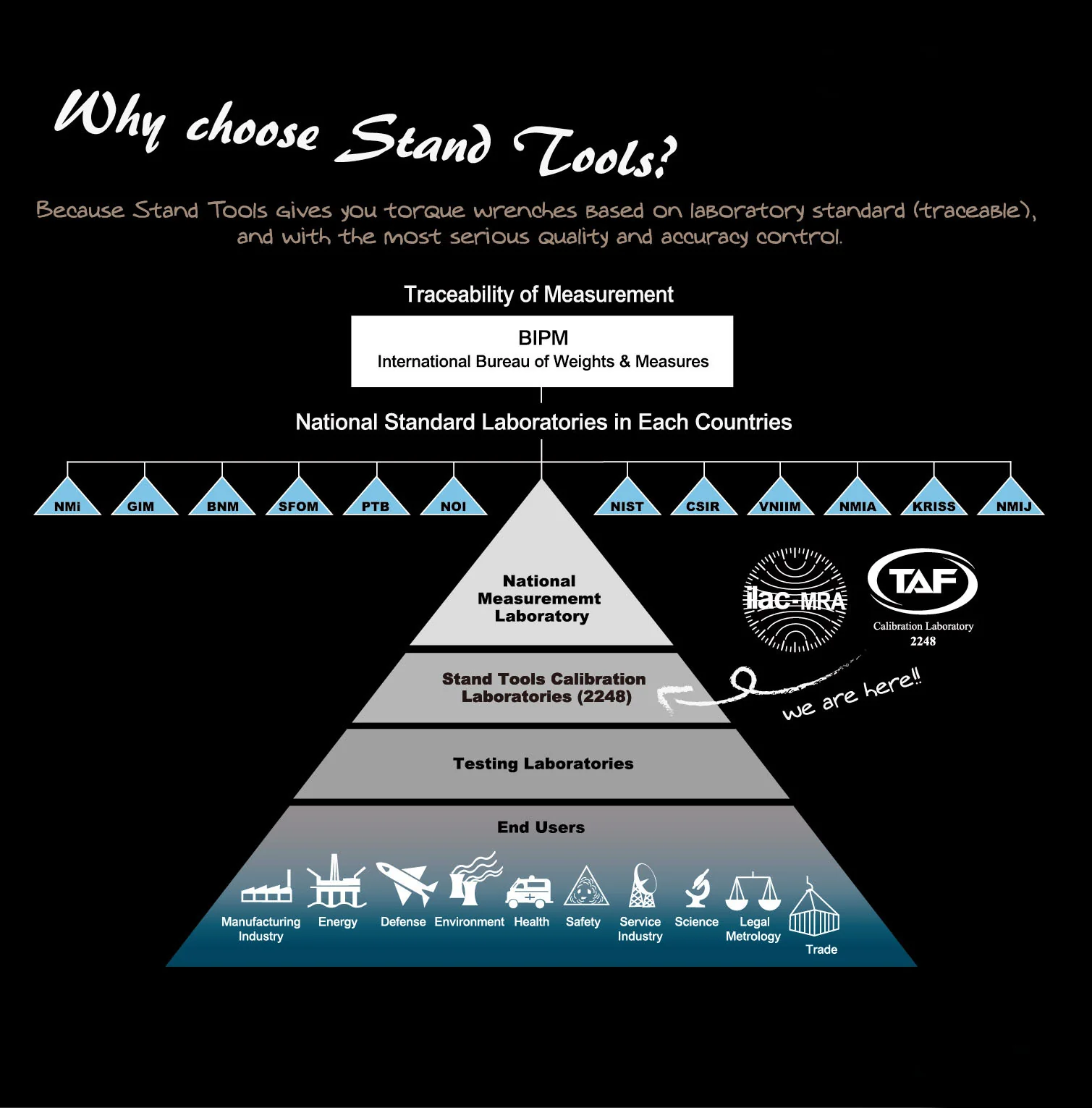 Measurement traceability pyramid from BIPM down to end users